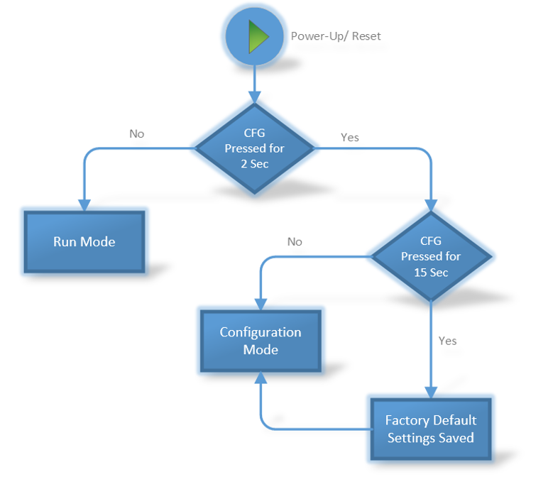 Figure 7: Mode Selection Process