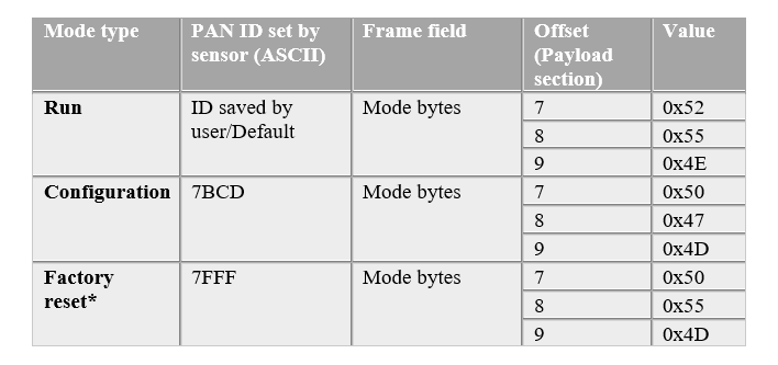 Table 2: Mode Bytes for different sensor modes (* this frame is followed by configuration frame as shown Figure 7)