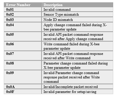 Table 6: Error numbers and their description