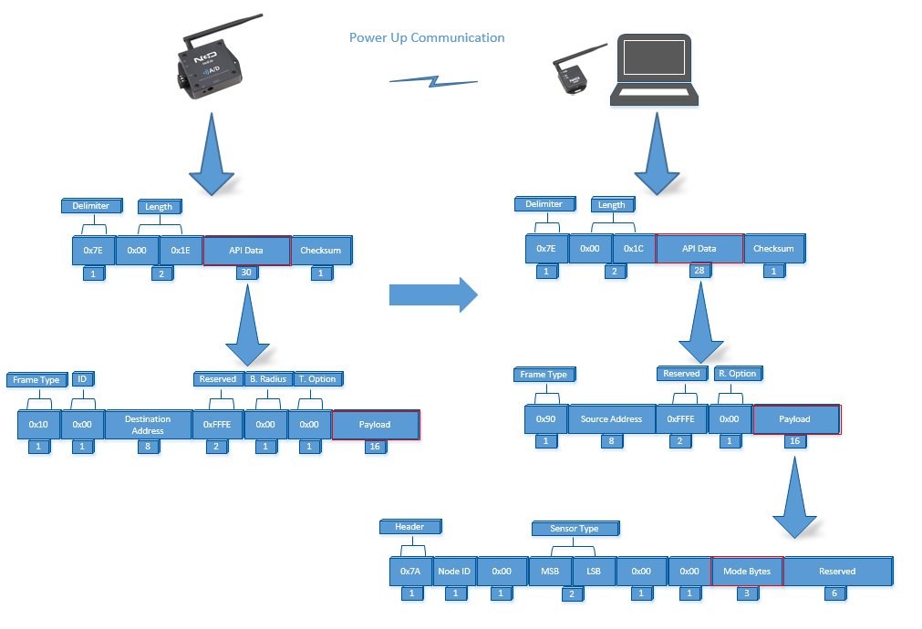 Figure 8: Typical Communication at Power Up, Transmitted packet (left) Received packet (right)