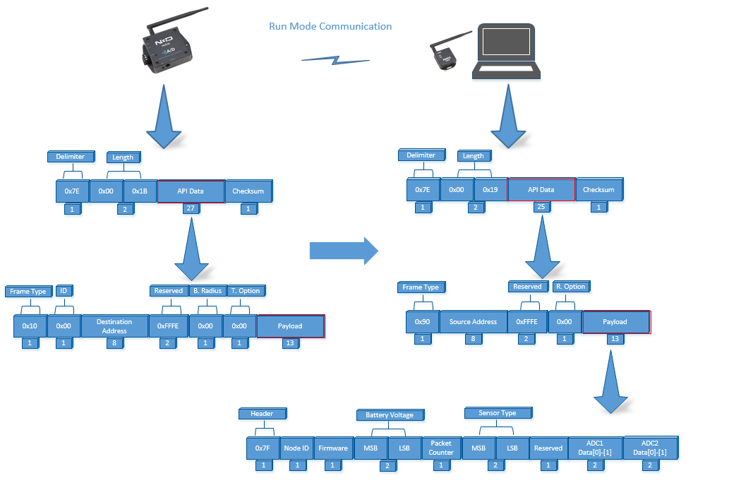 Figure 12: Transmit packet detail (left), Received packet detail (right)