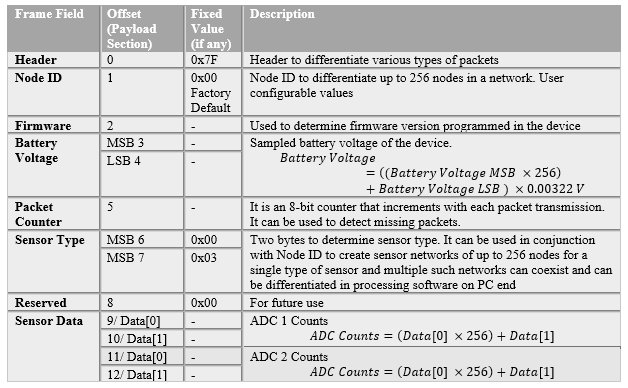 Table 3: Packet payload field and its description