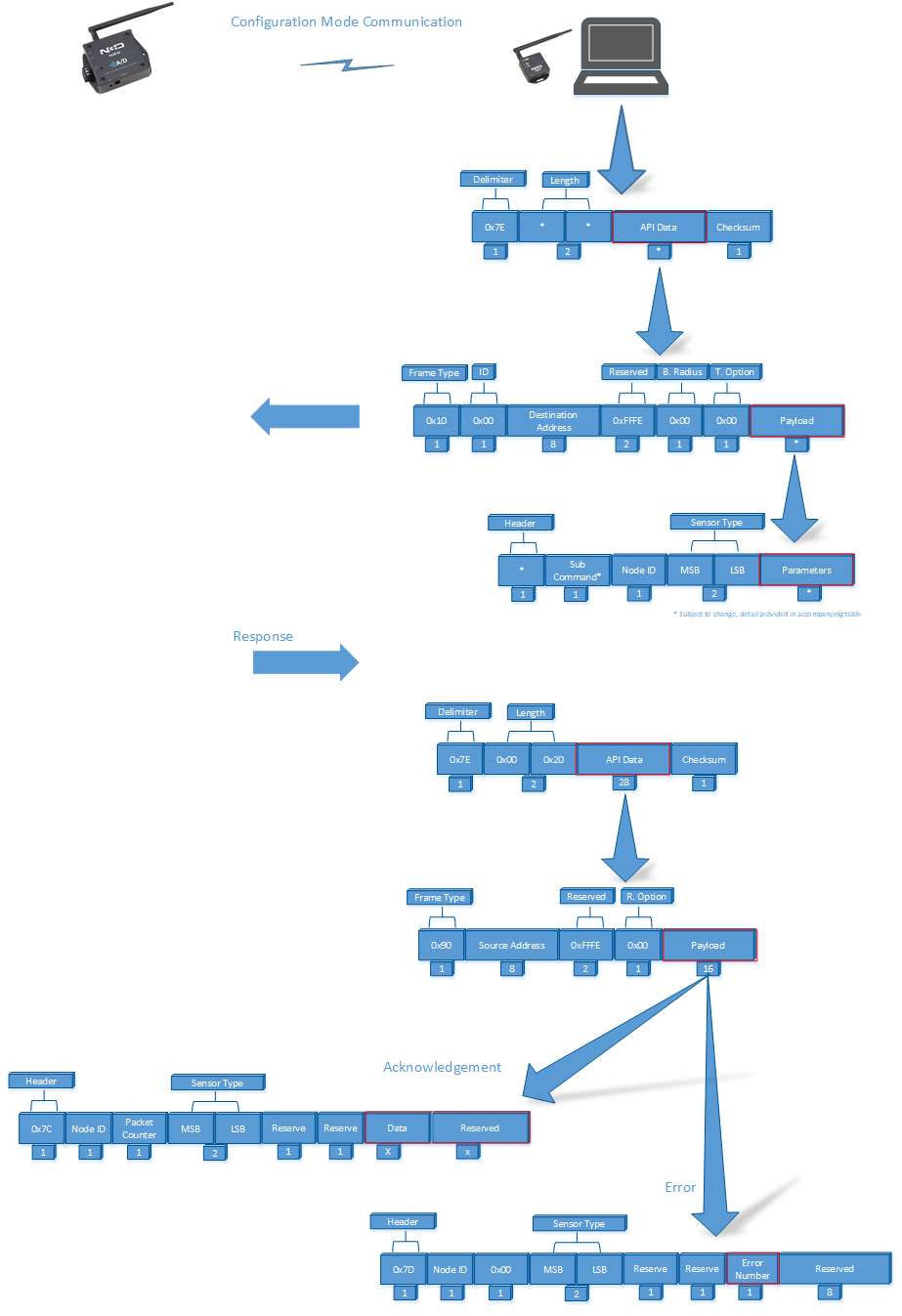 Figure 15: Configuration mode communication