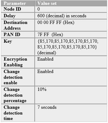 Table 1: Default Parameters programmed after Factory reset sequence