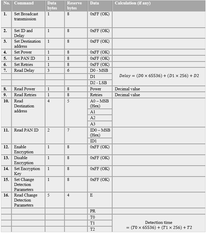 Table 5: Acknowledgment data for various commands and the size of reserve section in each case