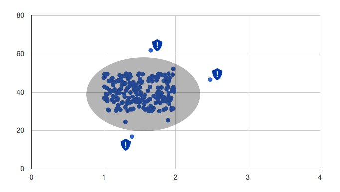 scatter chart