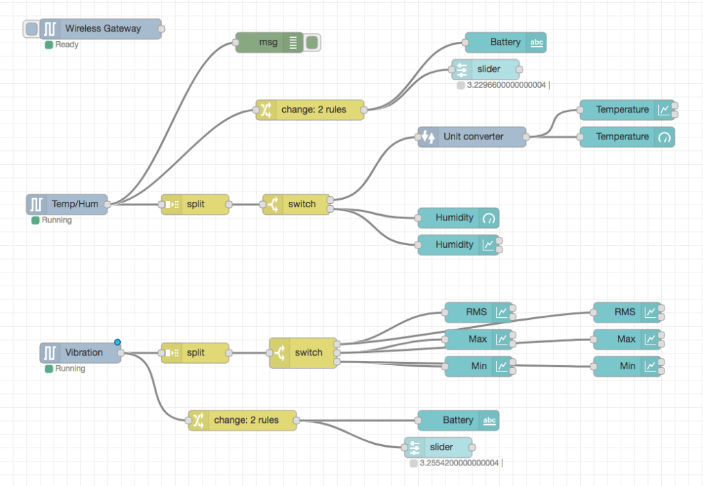 Wireless Sensor Dashboard Flow