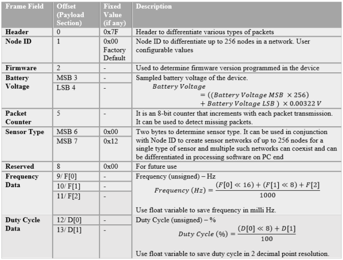 IoT Wireless Frequency Meter Product Manual - NCD.io