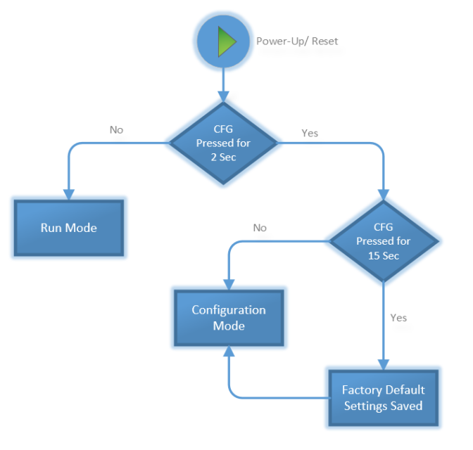 IoT Predictive Maintenance Sensor Manual - ncd.io