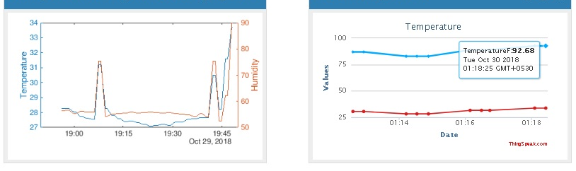 Thing Speak Visualization