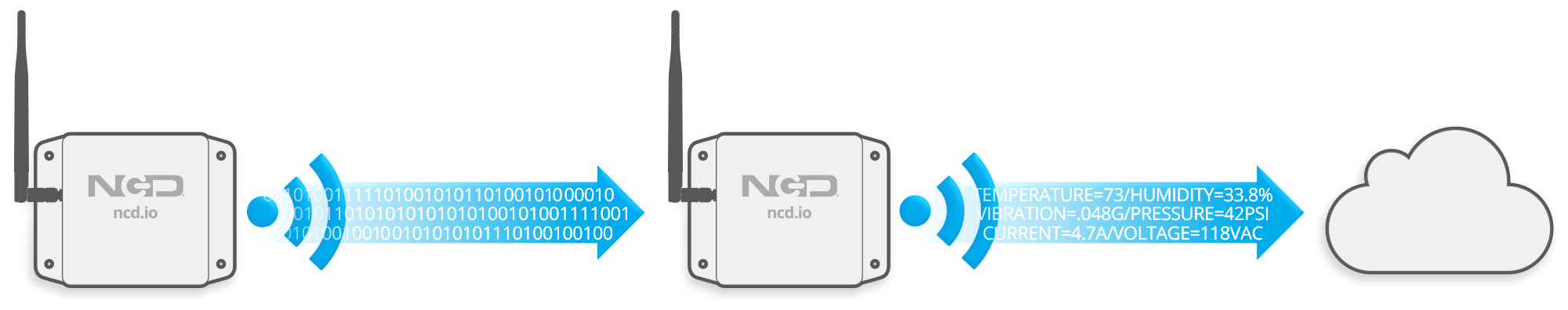 IoT Sensor Sends Data to Gateway which Converts to Real-World Values and Sends to Microsoft Azure Amazon AWS Losant MQTT Broker Temboo Kosmos