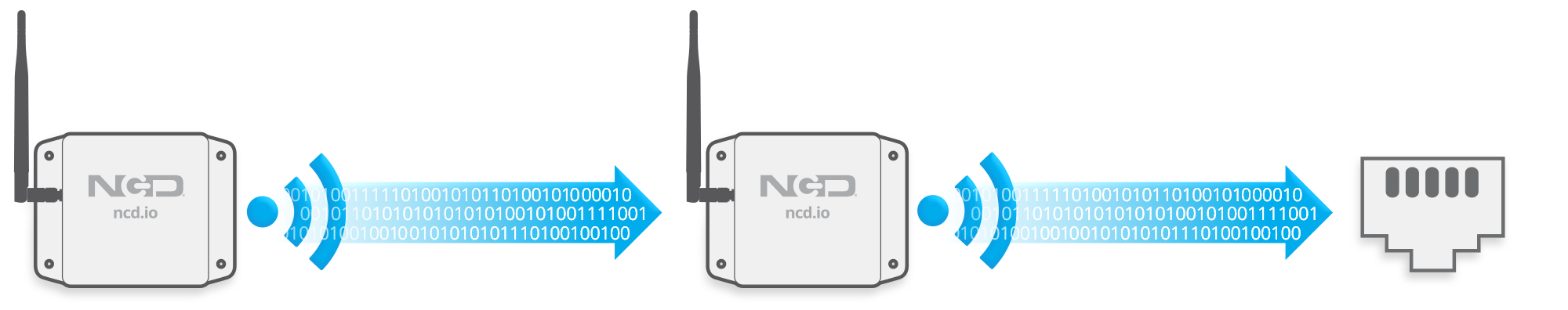 IoT Sensor Sends Data to Modem that Connects to Ethernet USB RS-485 Bluetooth and WiFi