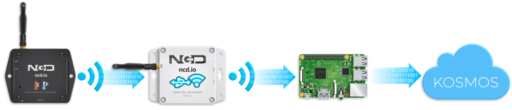 Getting Started with Kosmos and NCD Wireless Sensors - NCD.io