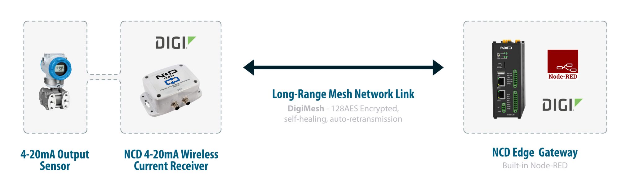 Precision and Reliability with a Wireless 4-20 mA Current Receiver - NCD.io