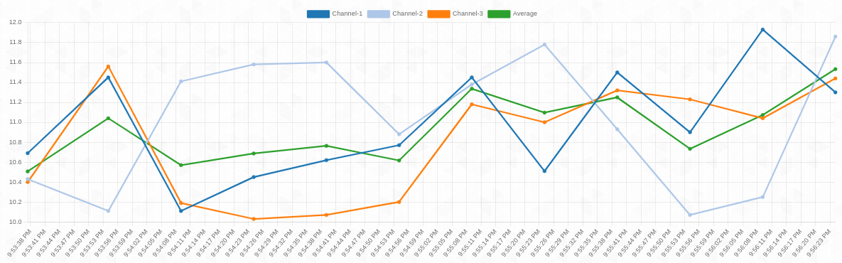 Nodered Dashboard 2 AC Current Monitor Chart