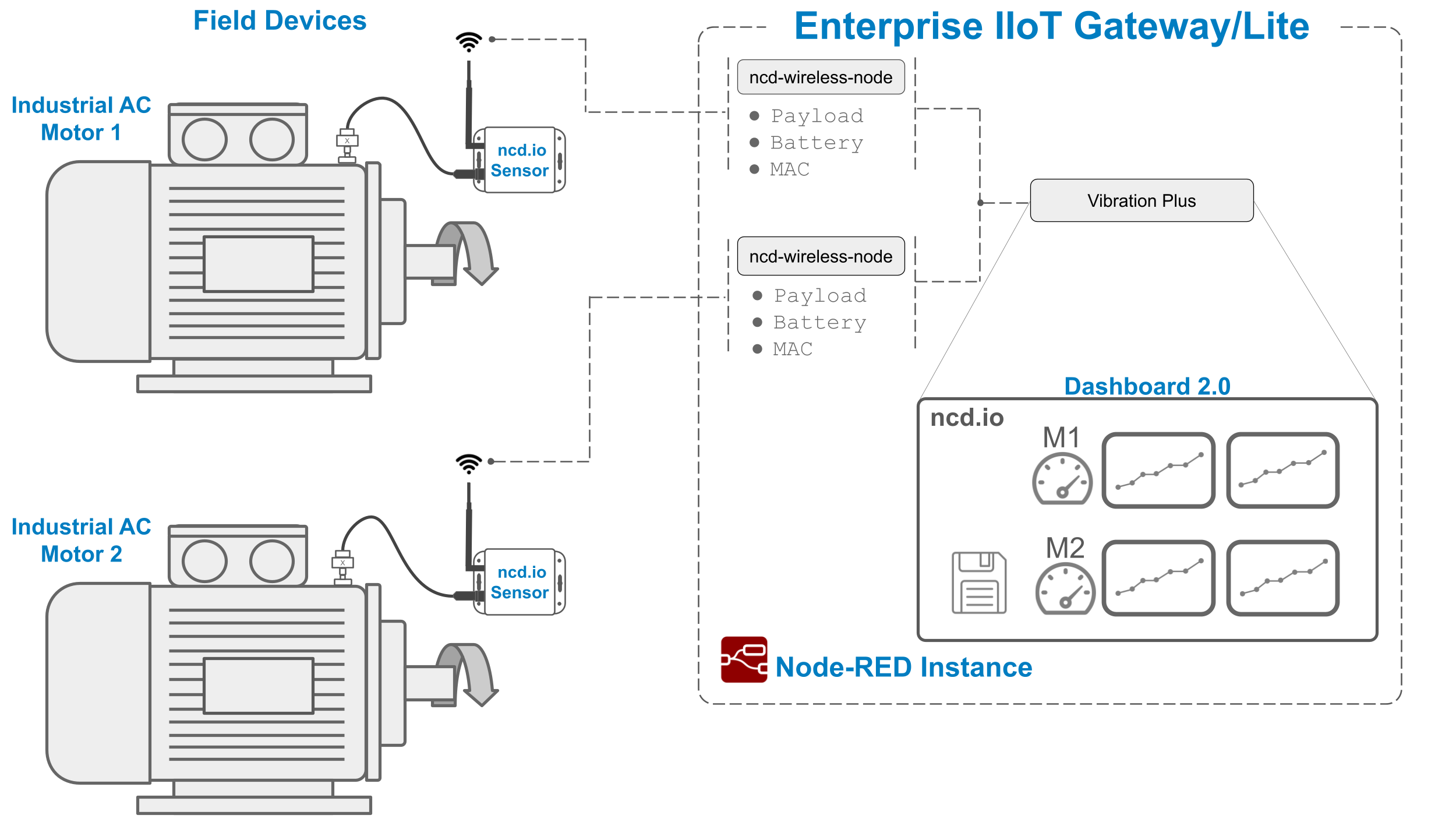 ncd-dashboard-iiot-vibration-temperature-sensor-overview