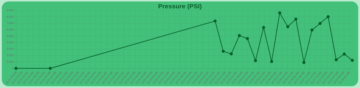 ncd-dashboard-absolute-gauge-pressure-temp-press-chart