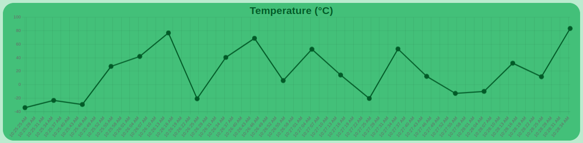 ncd-dashboard-absolute-gauge-pressure-temp-temp-c--chart