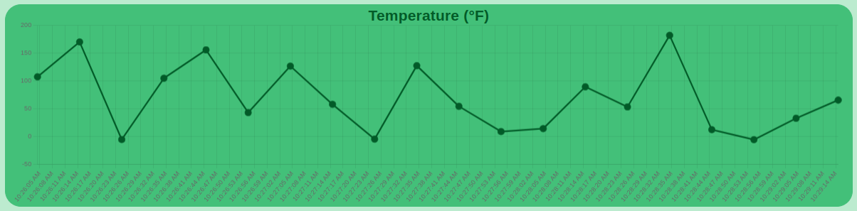 ncd-dashboard-absolute-gauge-pressure-temp-temp-f-chart