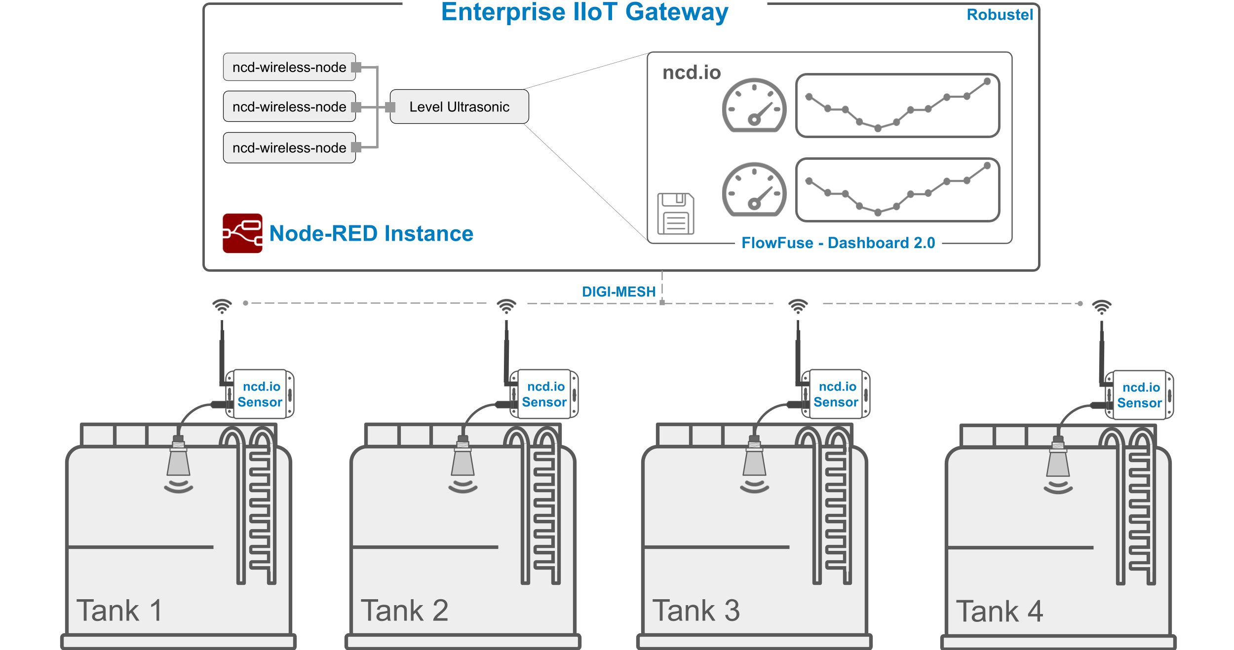 ncd-dashboard-tank-level-sensor-ultrasonic-overview