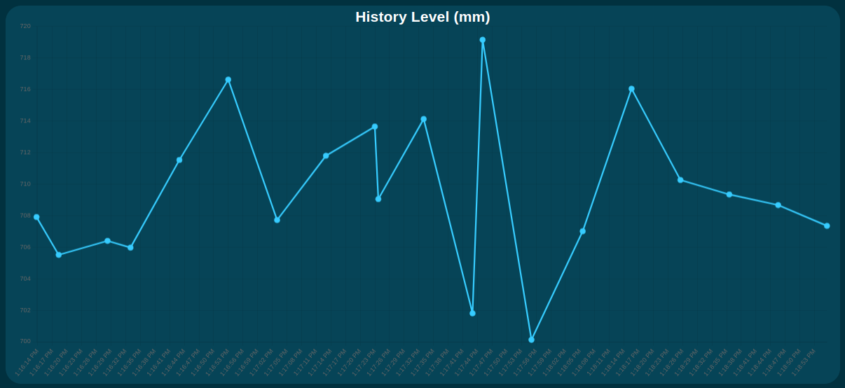 ncd-dashboard-tank-level-sensor-ultrasonic-history-level-chart