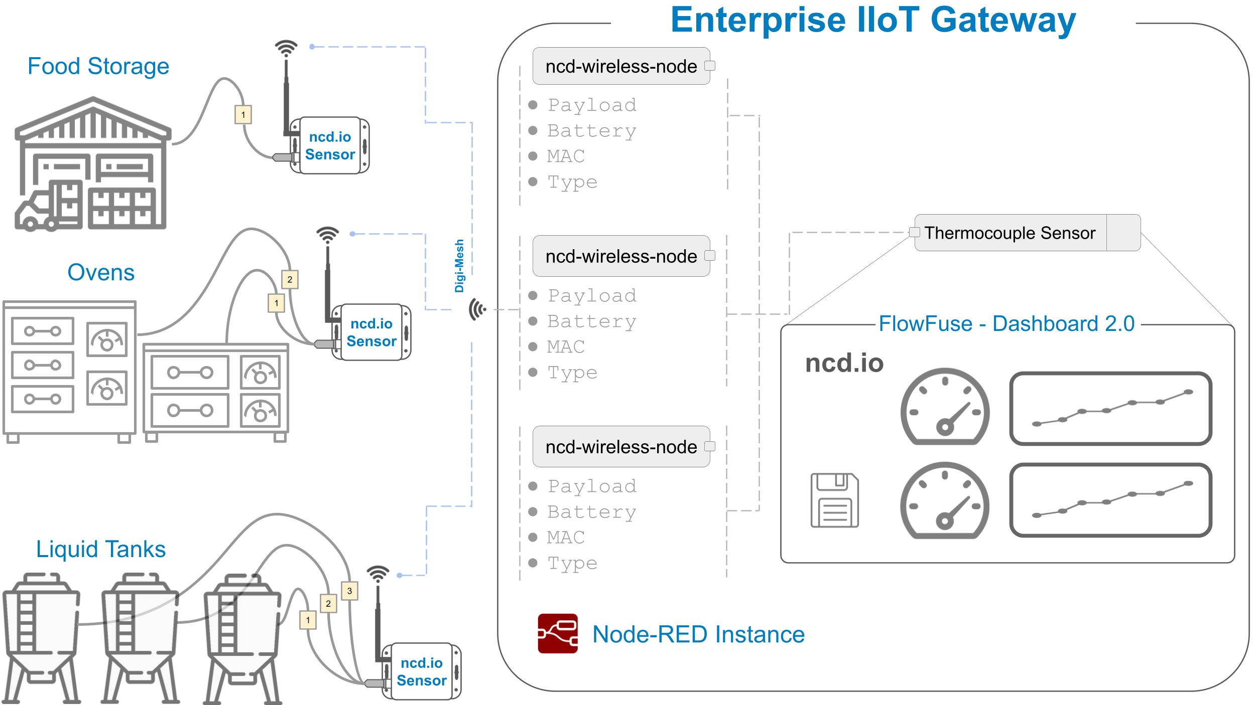 ncd-dashboard-thermocouple-sensor-architecture