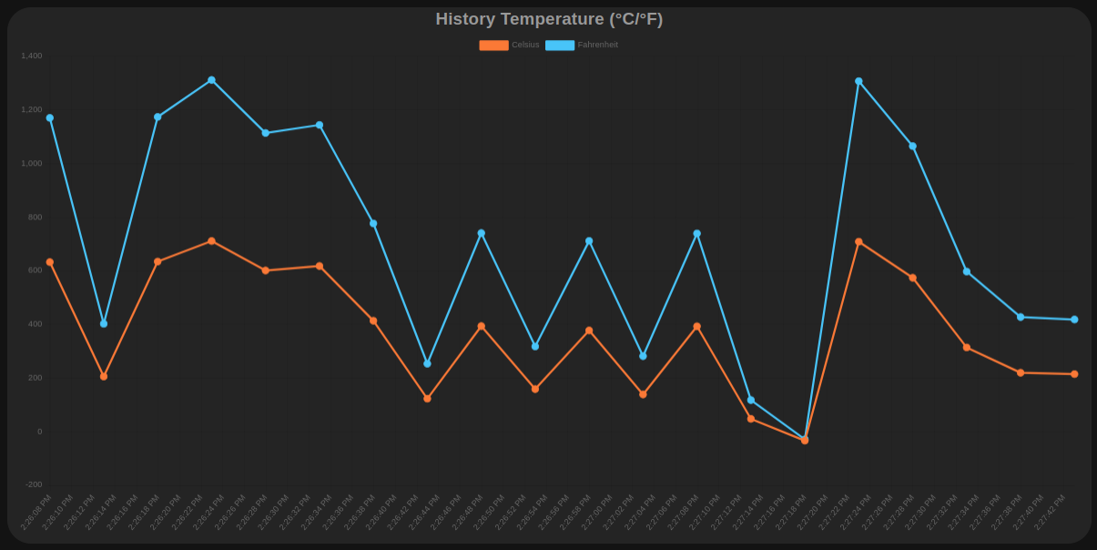 ncd-dashboard-thermocouple-chart-1-ch