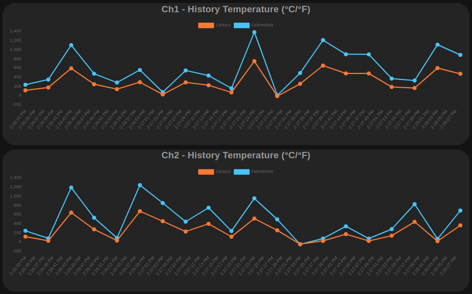 ncd-dashboard-thermocouple-chart-2-ch