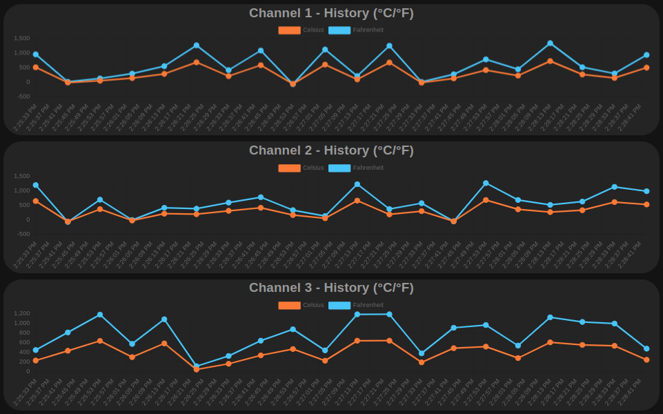 ncd-dashboard-thermocouple-chart-3-ch