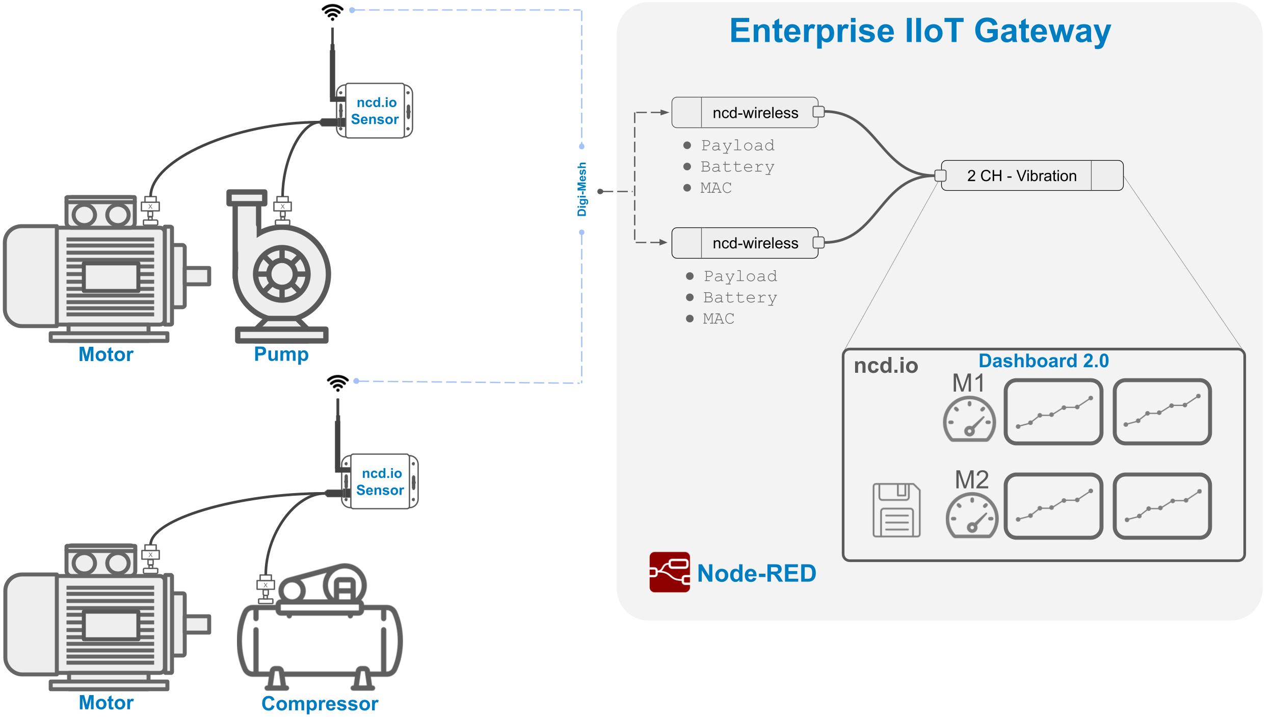 ncd-dashboard-ch2-vibration-temperature-architecture