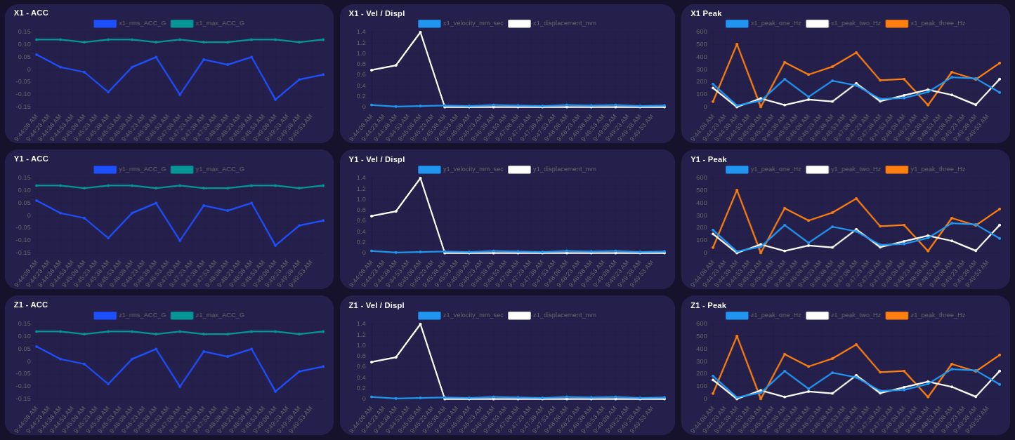 ncd-dashboard-ch2-vibration-temperature-charts-ch1