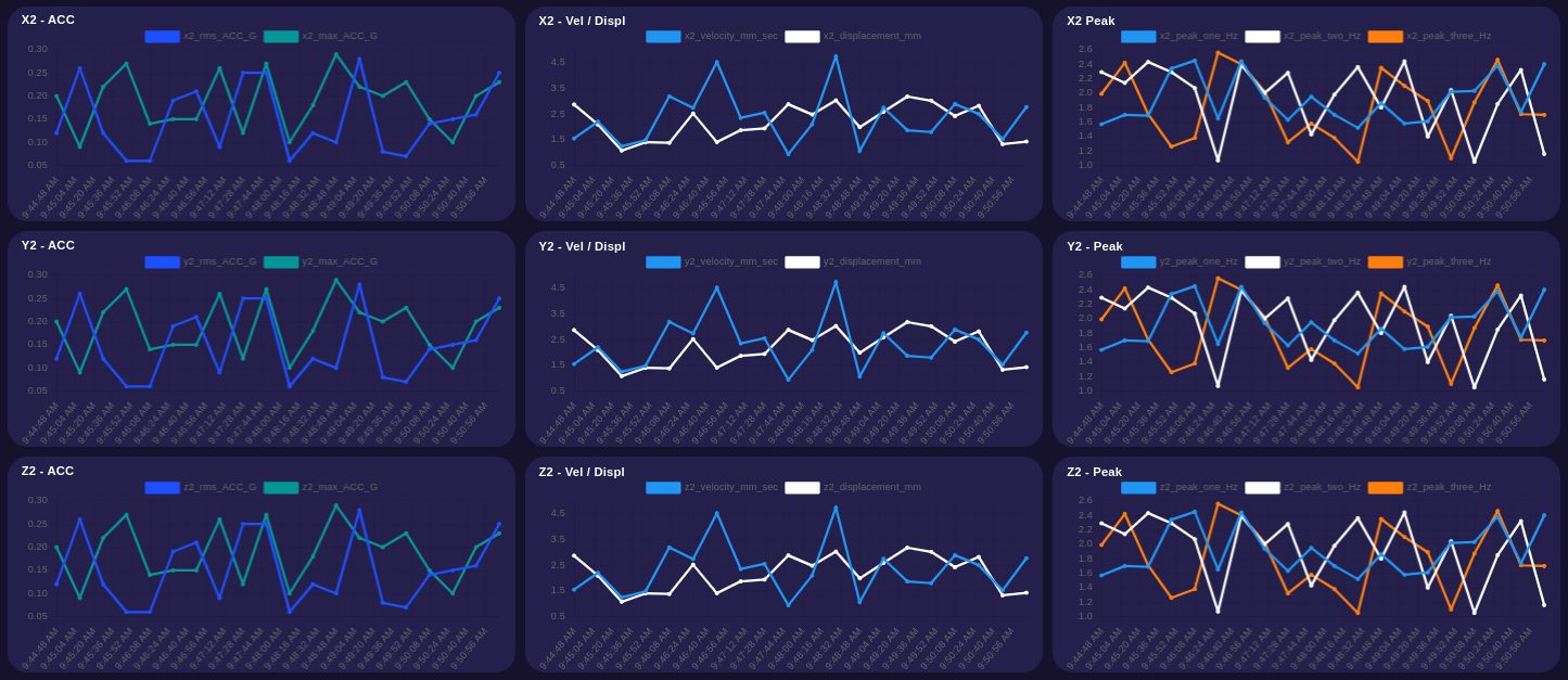 ncd-dashboard-ch2-vibration-temperature-charts-ch2