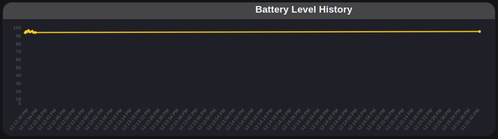 Dashboard 2 Battery Chart - Machine Uptime Monitoring Sensor