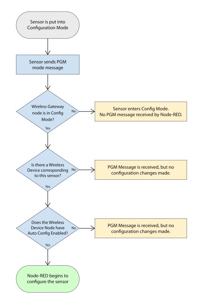 Logic Diagram for Manual Configuration of Sensors