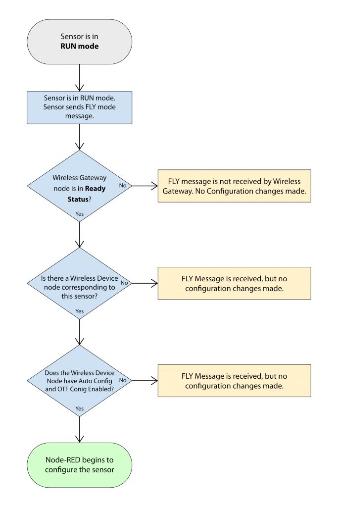 Logic Diagram for FLY Mode Configuration of Sensors