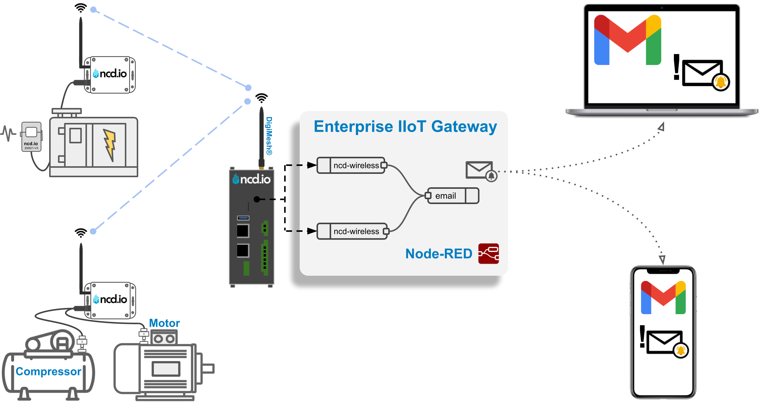 Email notification nodered overview