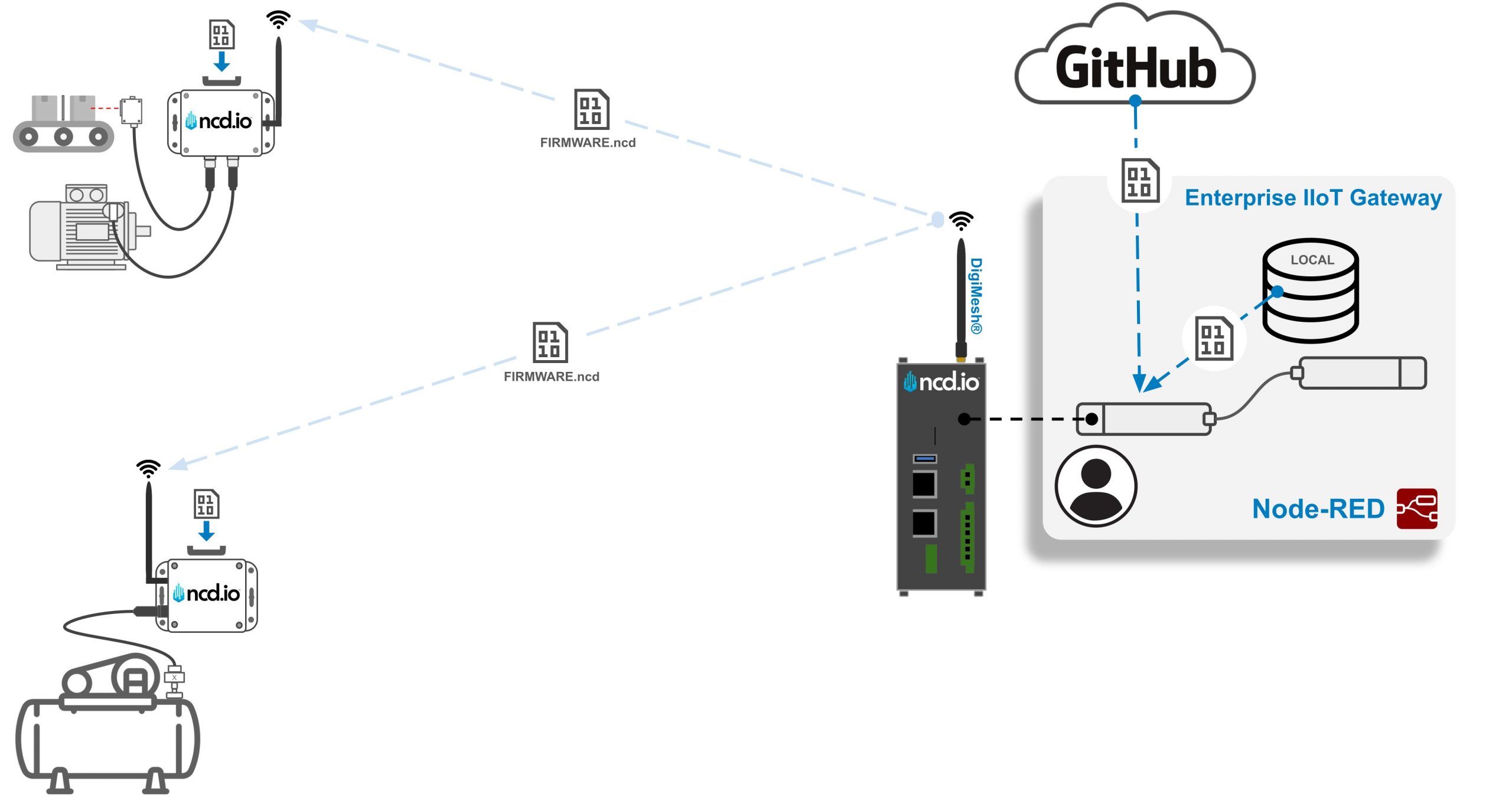 NCD Firmware update Node-RED Overview