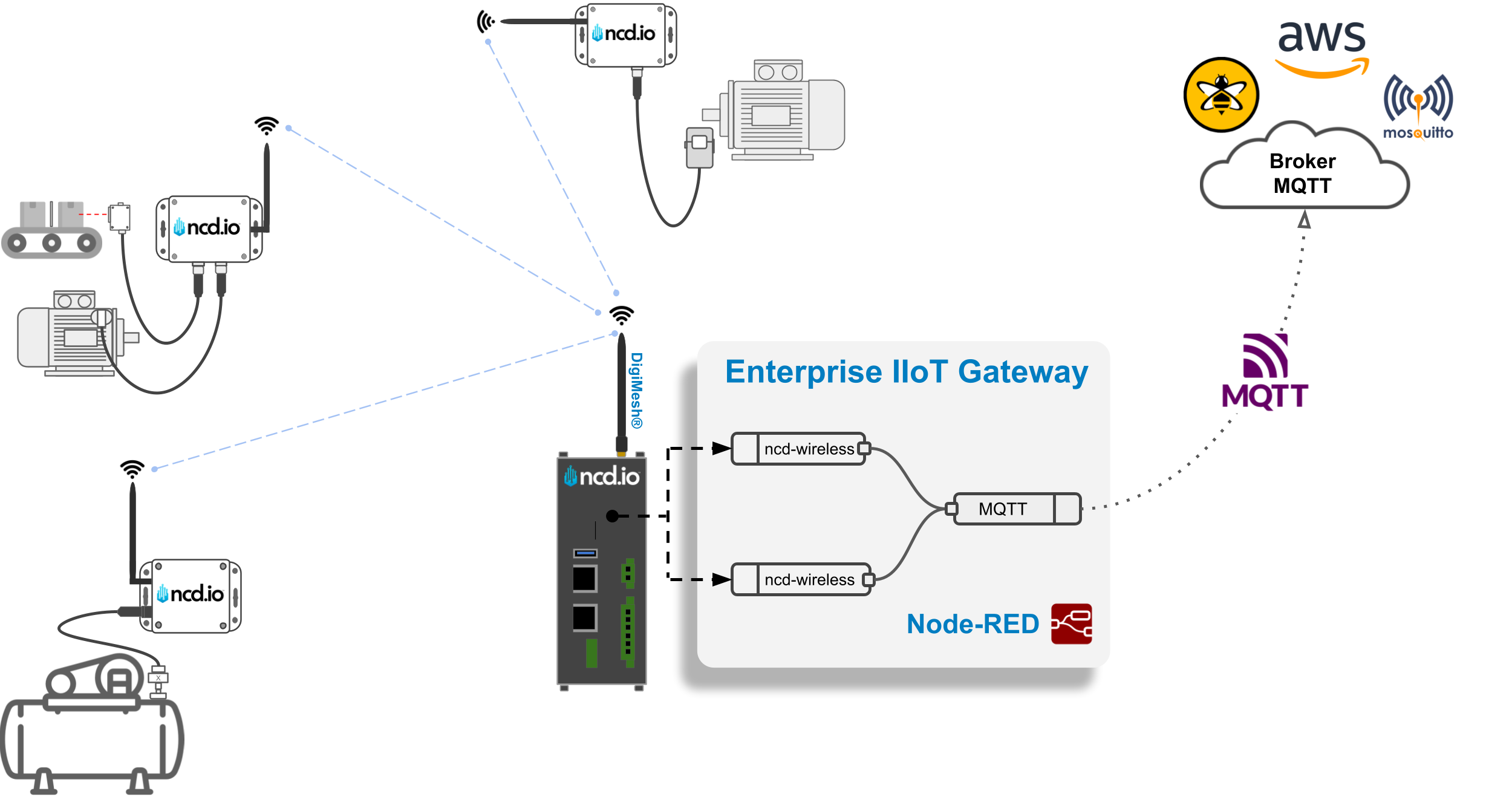 NCD Enterprise Node-RED to MQTT Broker Overview