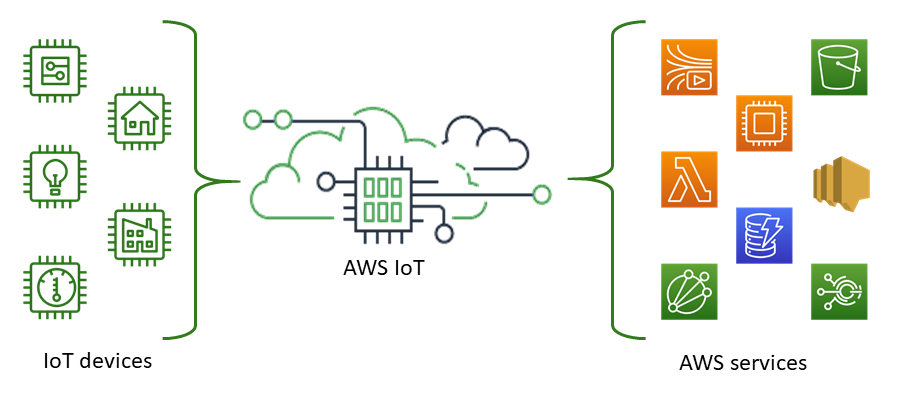 AWS IoT Core Overview