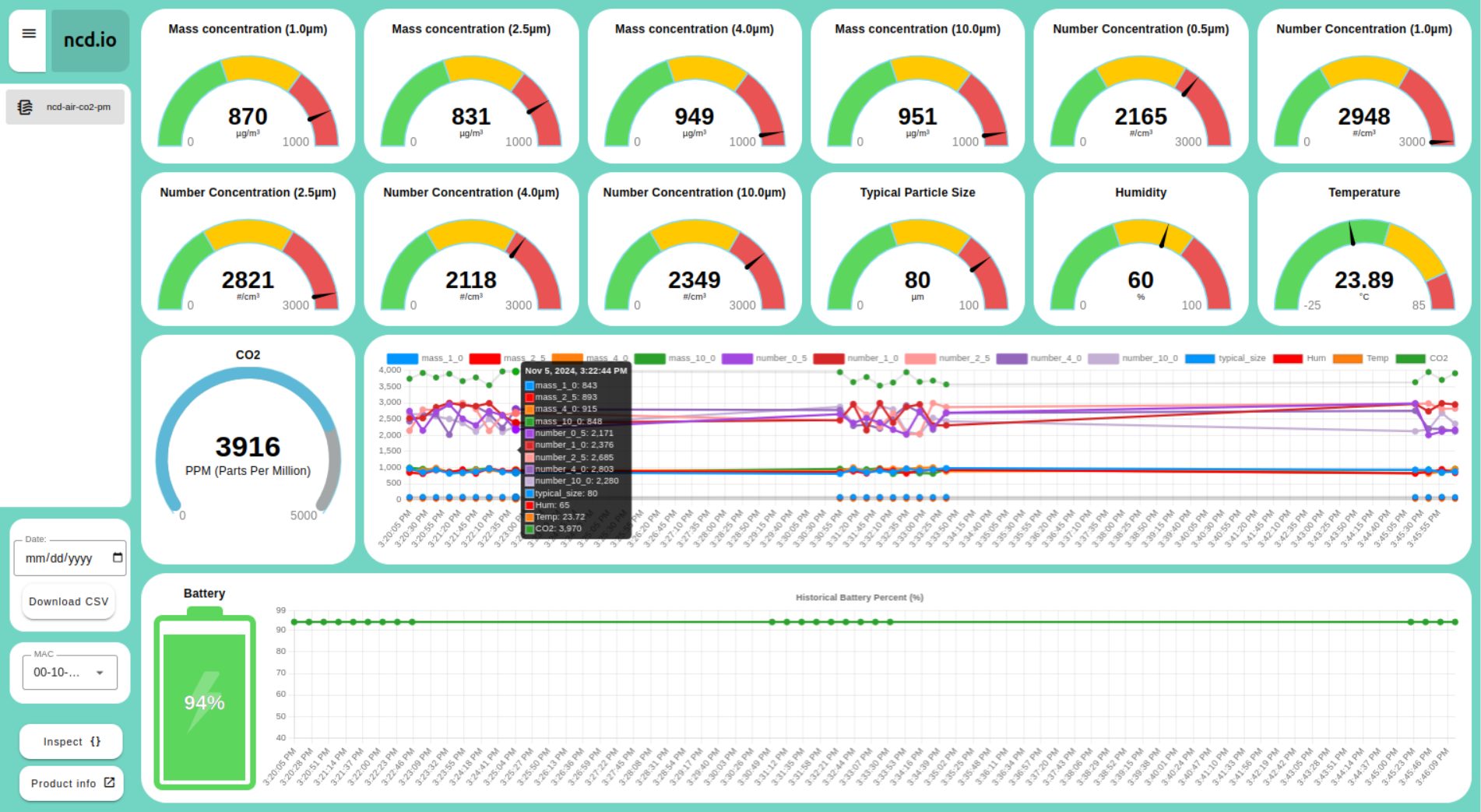 NCD Air Quality CO2 Particulate Matter Sensor Dashboard