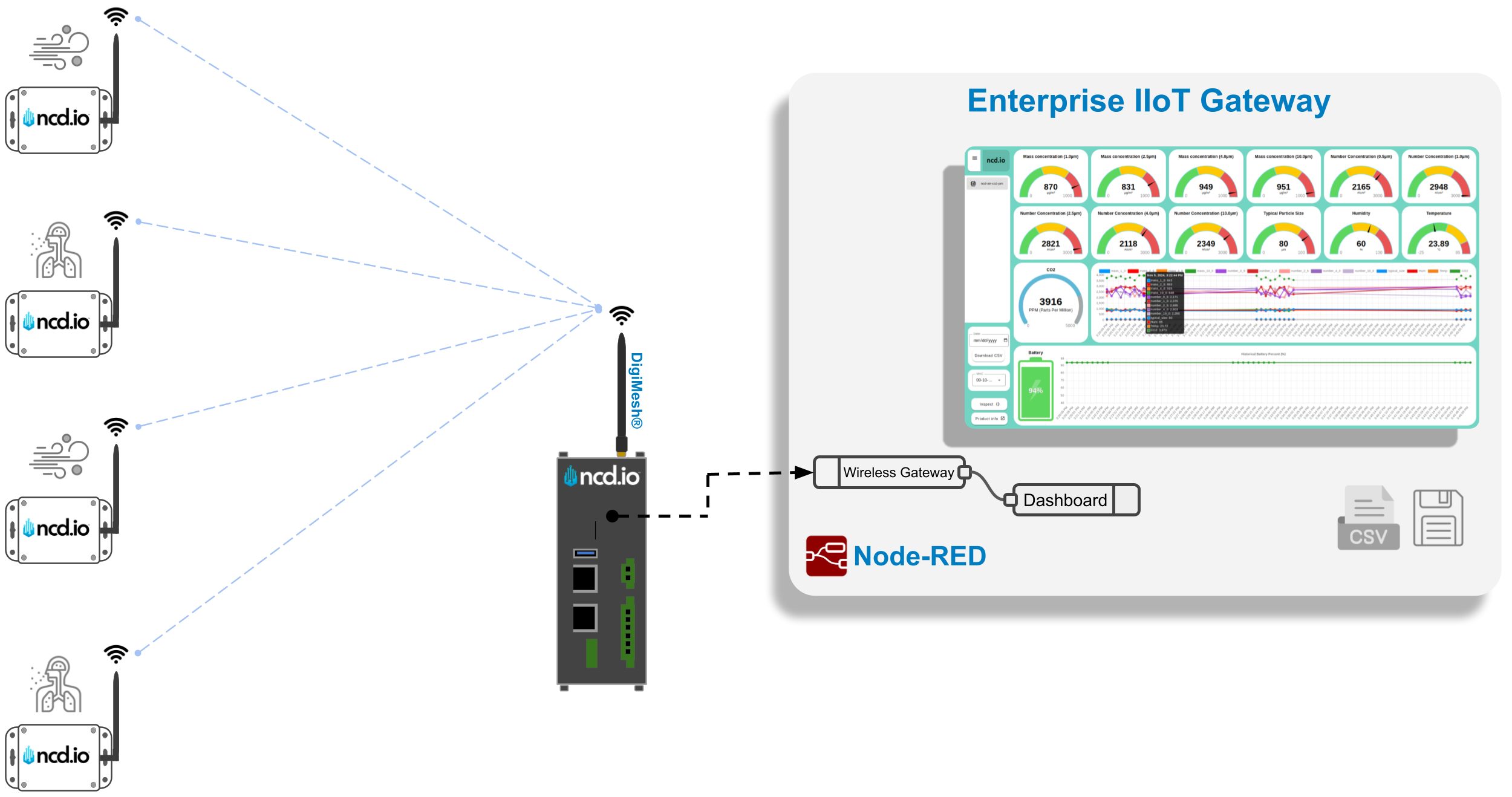 NCD Air Quality CO2 Particulate Matter Sensor Dashboard Overview