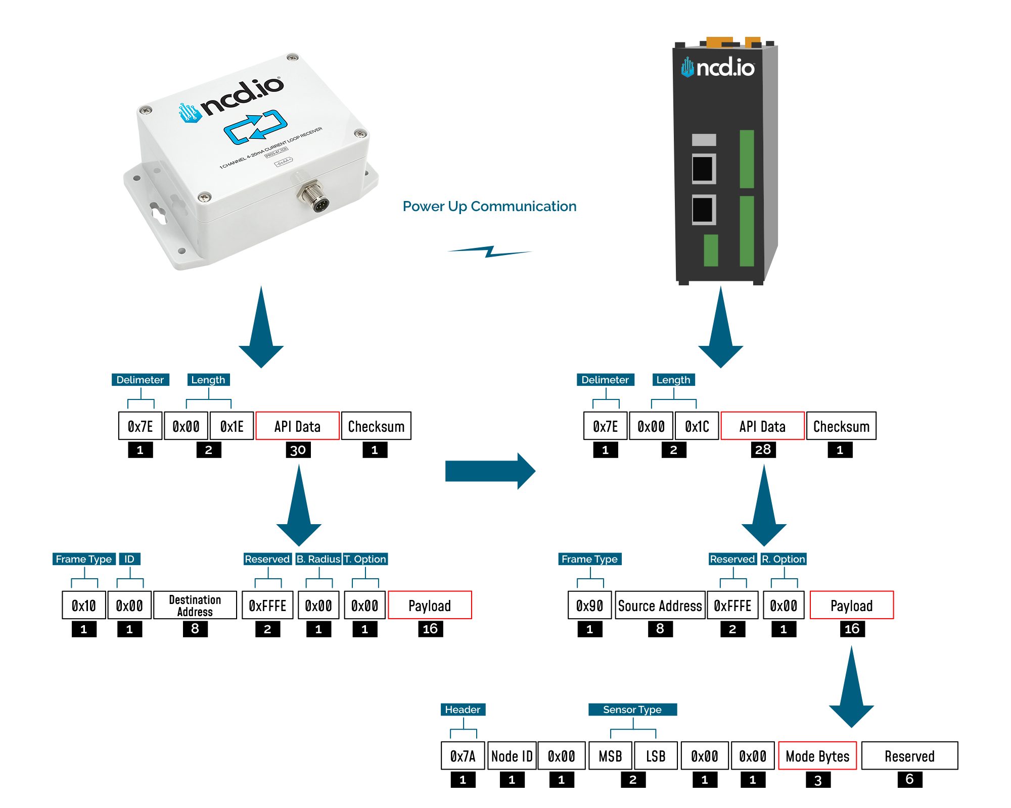 Industrial IoT Long Range Wireless 4-20mA Current Receiver API Overview ...