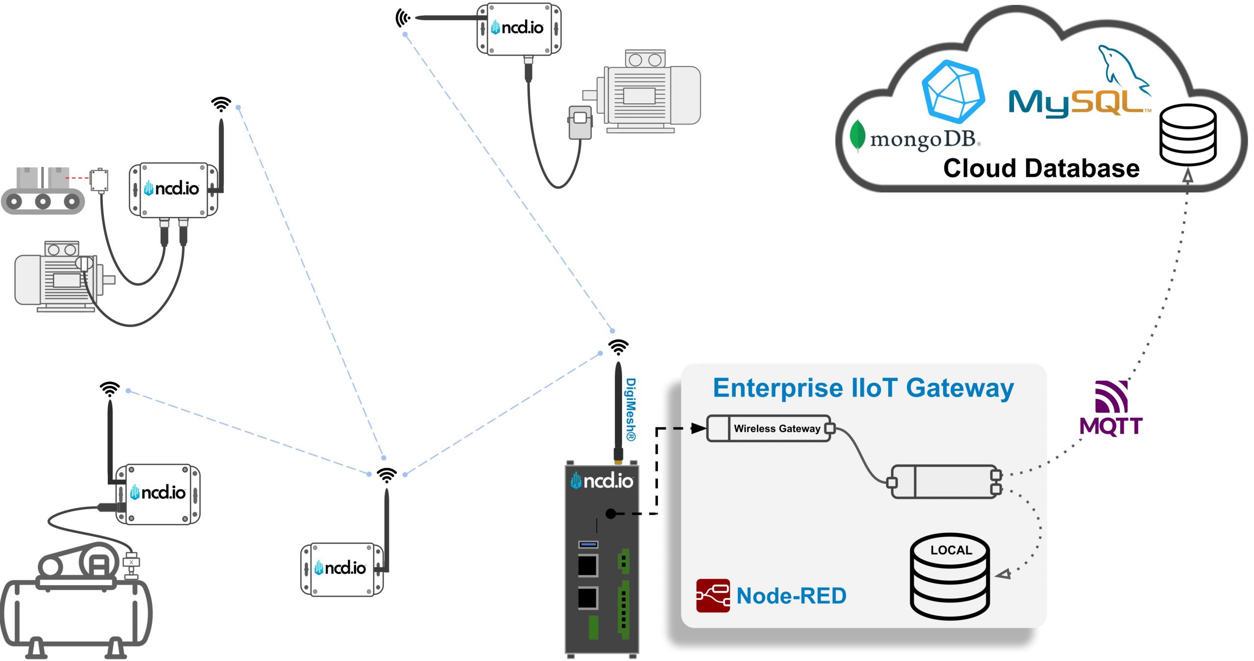 NCD MQTT Monitor Local Database Overview