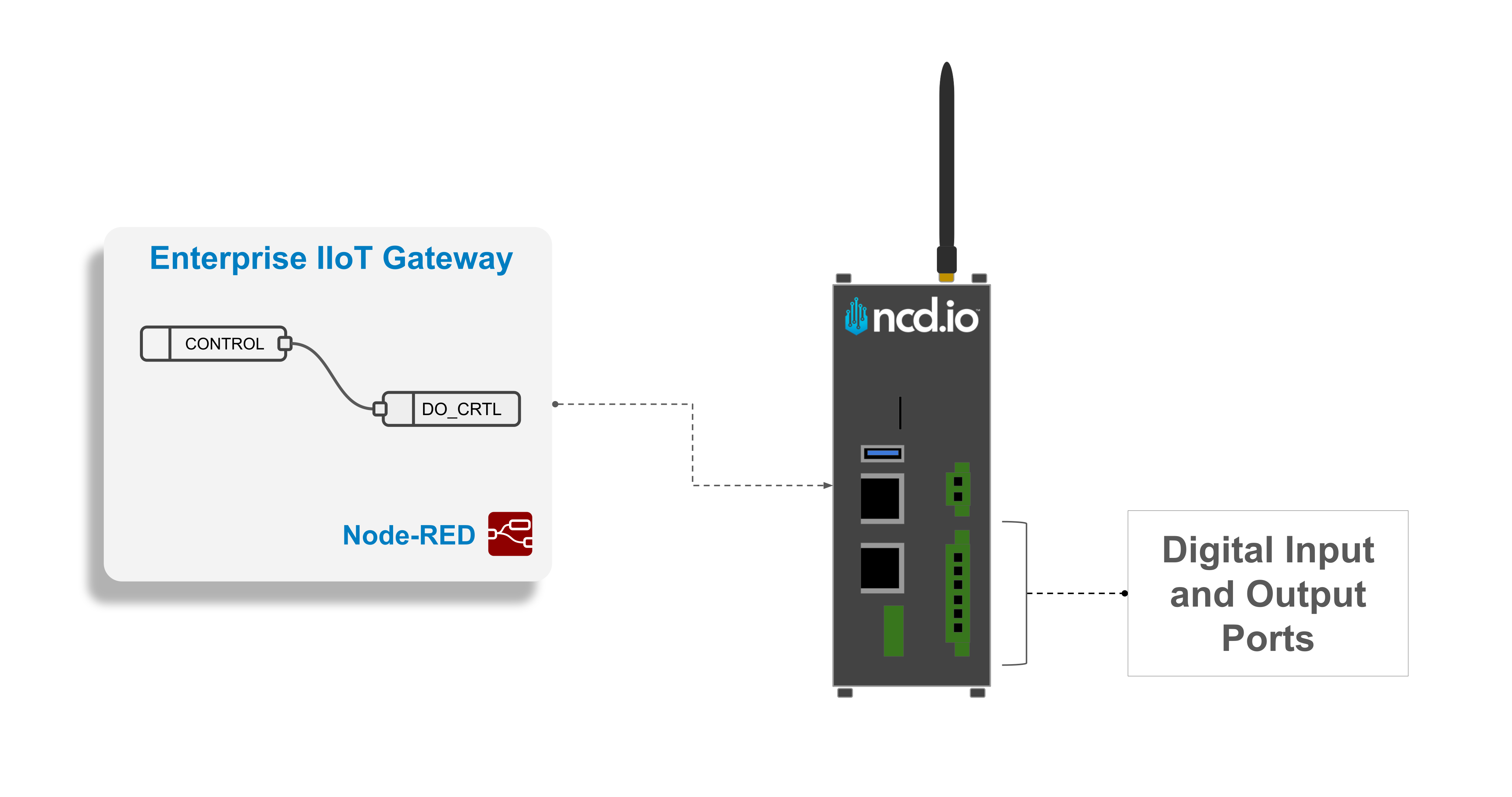 NCD Gateway DIO Control Node-RED Overview