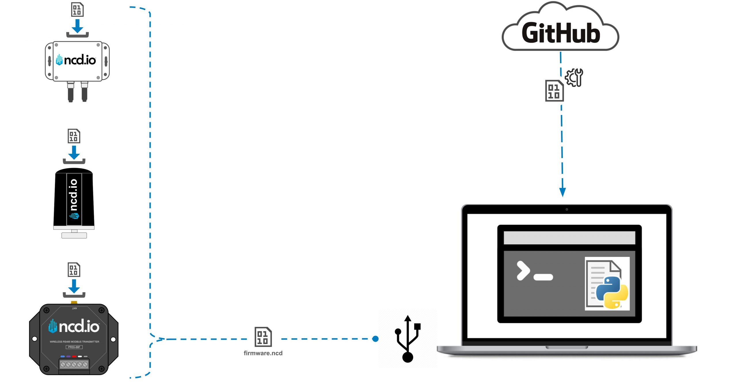 Firmware Update USB Serial Overview