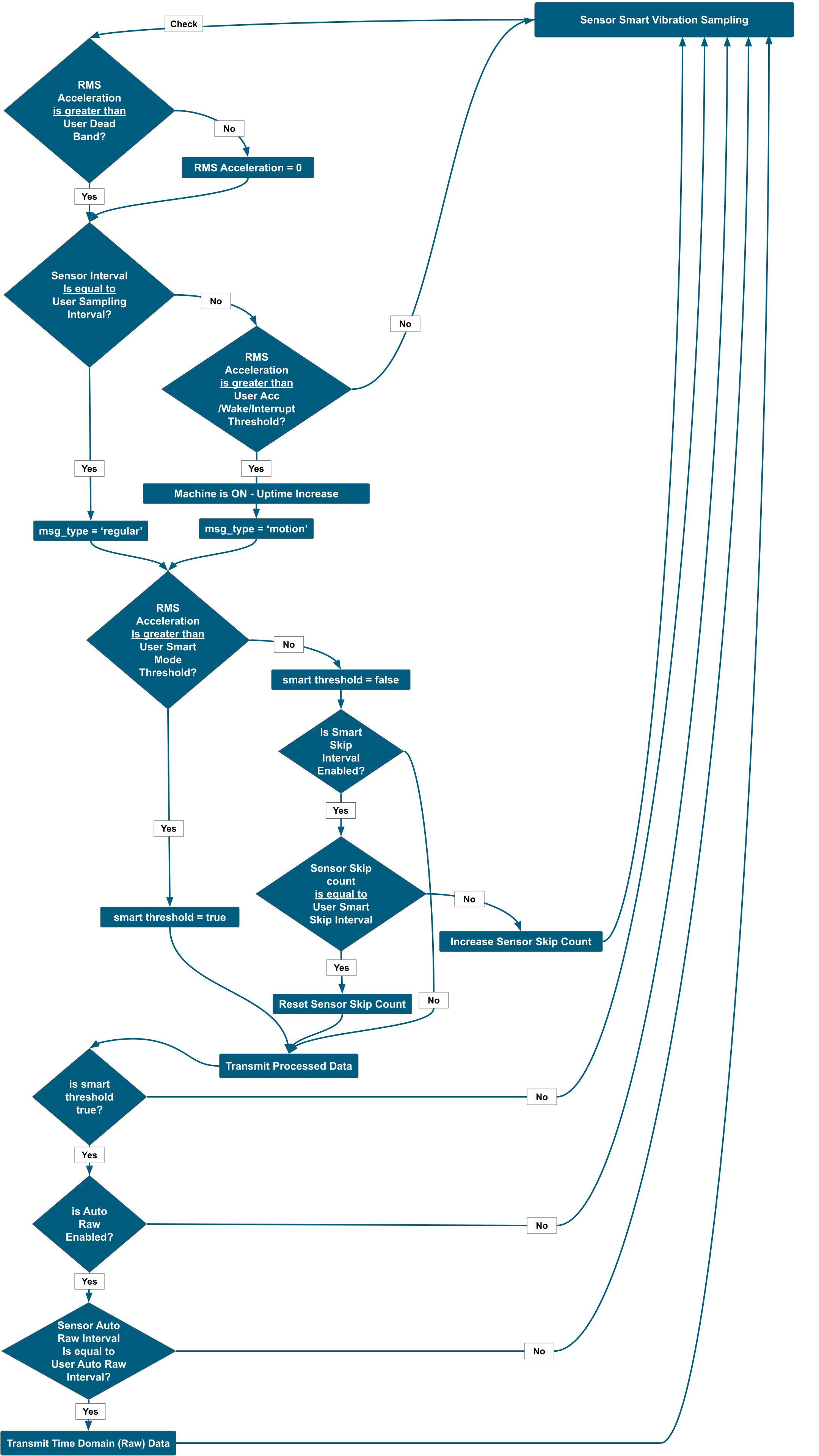 V4 Smart Mode Flowchart