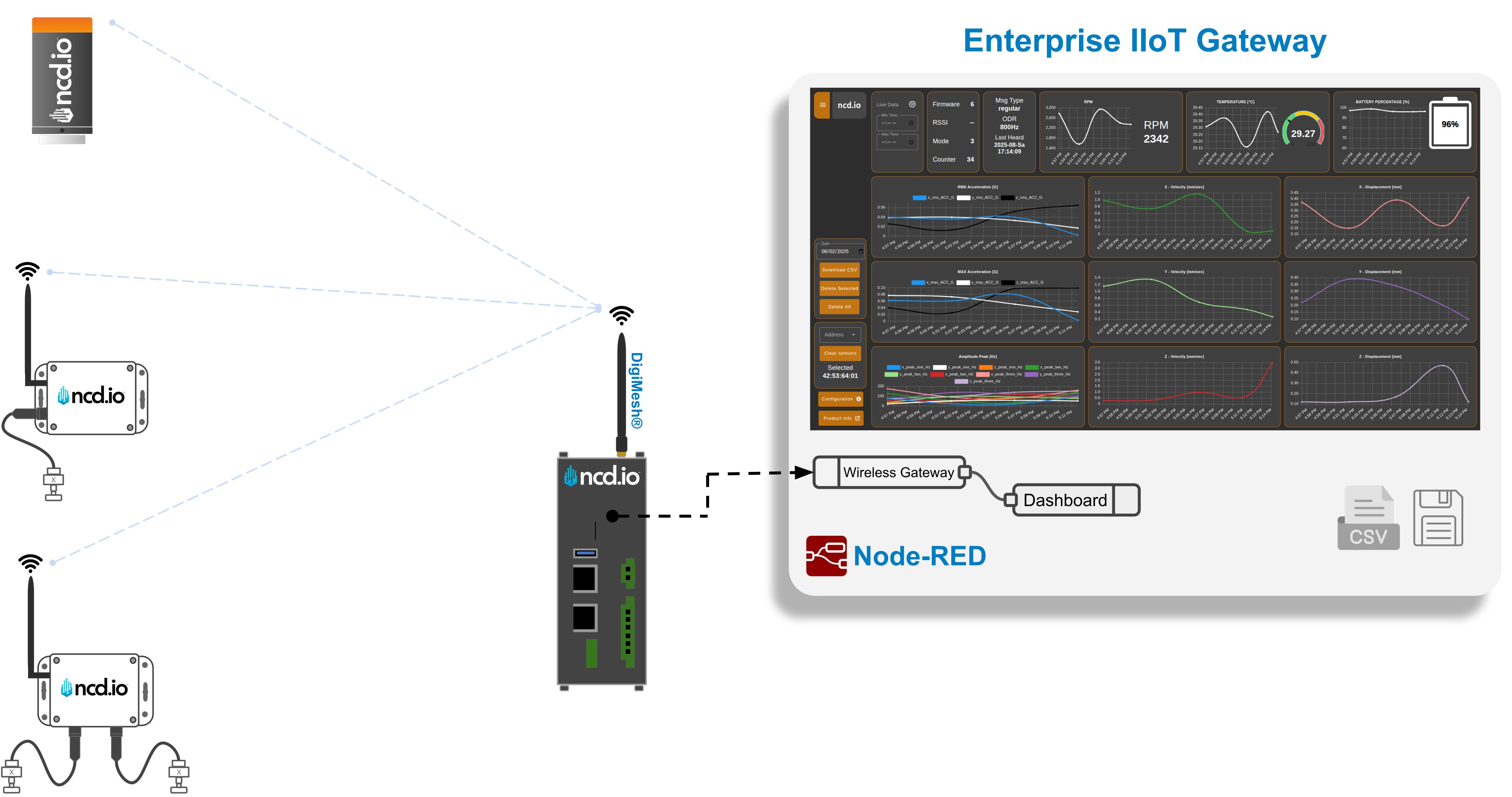 NCD Vibration Gen4 Dashboard Overview